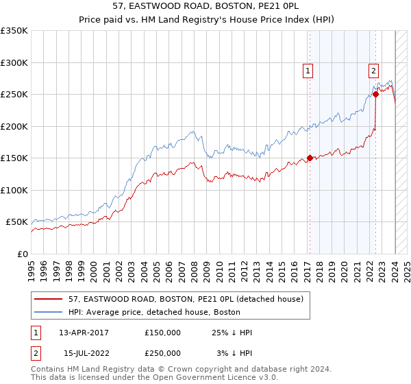 57, EASTWOOD ROAD, BOSTON, PE21 0PL: Price paid vs HM Land Registry's House Price Index