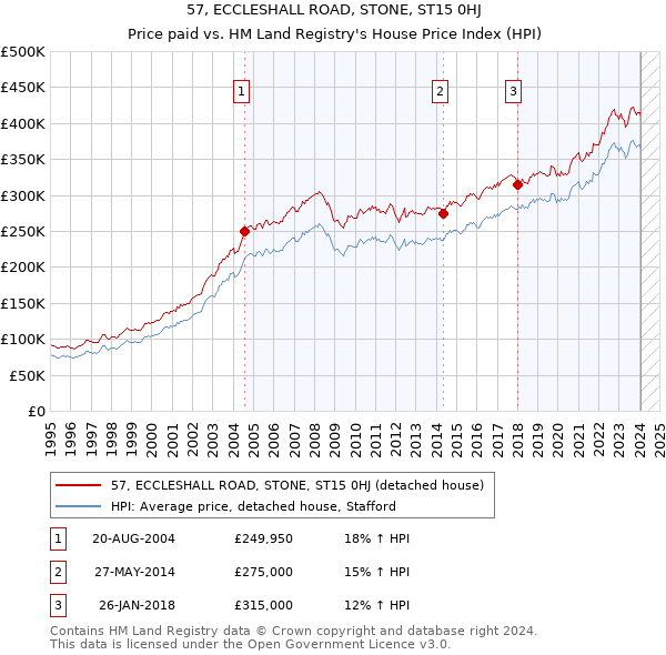 57, ECCLESHALL ROAD, STONE, ST15 0HJ: Price paid vs HM Land Registry's House Price Index