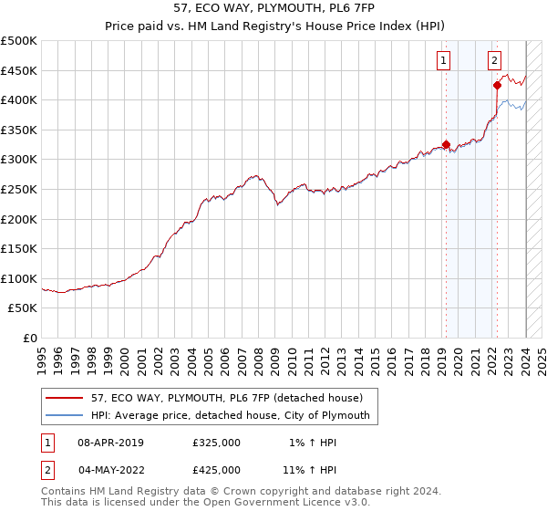 57, ECO WAY, PLYMOUTH, PL6 7FP: Price paid vs HM Land Registry's House Price Index