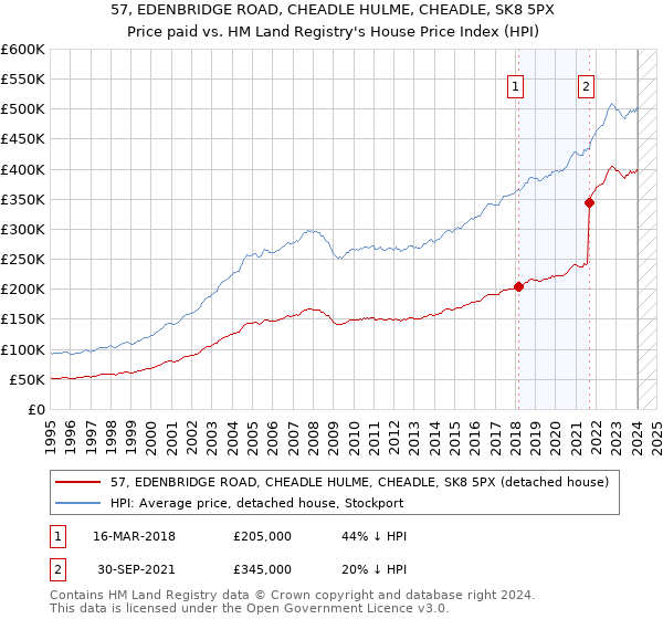 57, EDENBRIDGE ROAD, CHEADLE HULME, CHEADLE, SK8 5PX: Price paid vs HM Land Registry's House Price Index