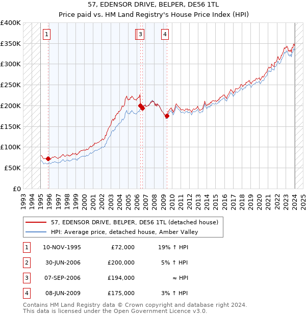 57, EDENSOR DRIVE, BELPER, DE56 1TL: Price paid vs HM Land Registry's House Price Index