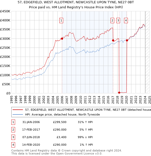 57, EDGEFIELD, WEST ALLOTMENT, NEWCASTLE UPON TYNE, NE27 0BT: Price paid vs HM Land Registry's House Price Index