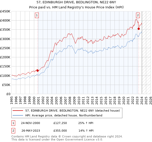 57, EDINBURGH DRIVE, BEDLINGTON, NE22 6NY: Price paid vs HM Land Registry's House Price Index