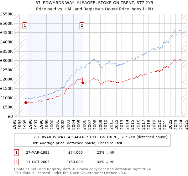 57, EDWARDS WAY, ALSAGER, STOKE-ON-TRENT, ST7 2YB: Price paid vs HM Land Registry's House Price Index
