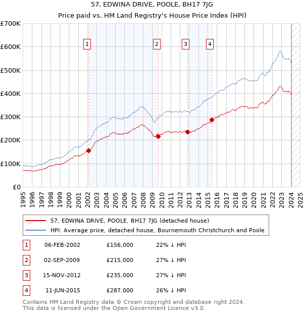 57, EDWINA DRIVE, POOLE, BH17 7JG: Price paid vs HM Land Registry's House Price Index