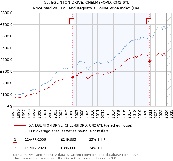 57, EGLINTON DRIVE, CHELMSFORD, CM2 6YL: Price paid vs HM Land Registry's House Price Index
