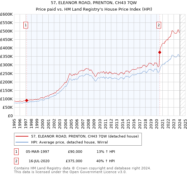 57, ELEANOR ROAD, PRENTON, CH43 7QW: Price paid vs HM Land Registry's House Price Index
