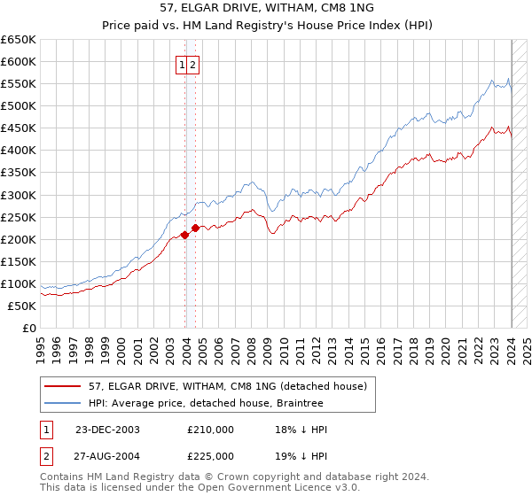 57, ELGAR DRIVE, WITHAM, CM8 1NG: Price paid vs HM Land Registry's House Price Index