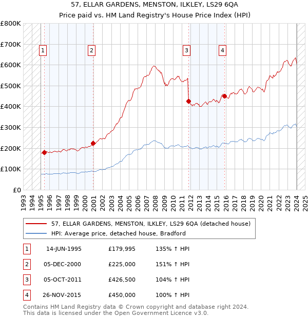 57, ELLAR GARDENS, MENSTON, ILKLEY, LS29 6QA: Price paid vs HM Land Registry's House Price Index