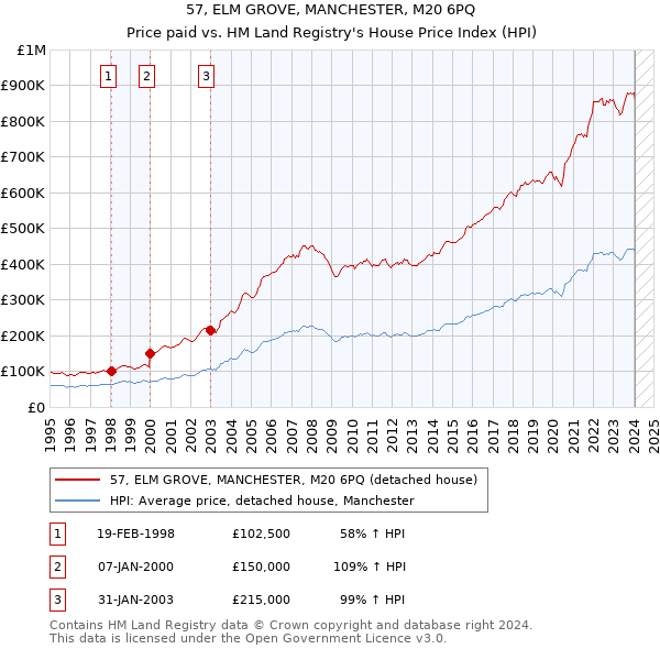 57, ELM GROVE, MANCHESTER, M20 6PQ: Price paid vs HM Land Registry's House Price Index