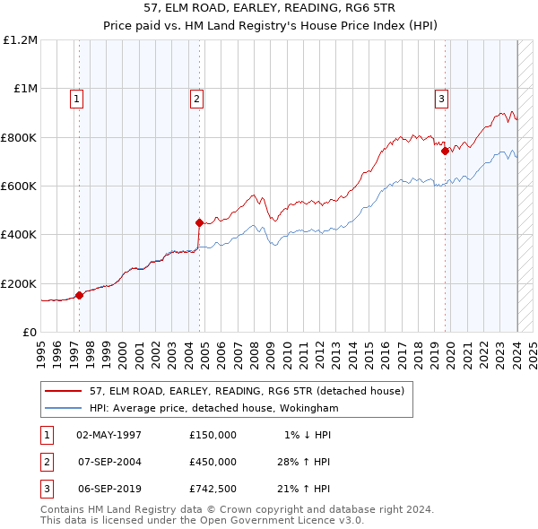 57, ELM ROAD, EARLEY, READING, RG6 5TR: Price paid vs HM Land Registry's House Price Index