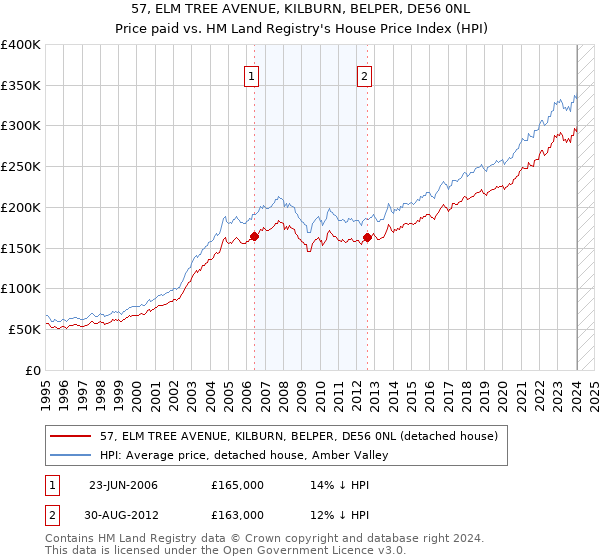 57, ELM TREE AVENUE, KILBURN, BELPER, DE56 0NL: Price paid vs HM Land Registry's House Price Index