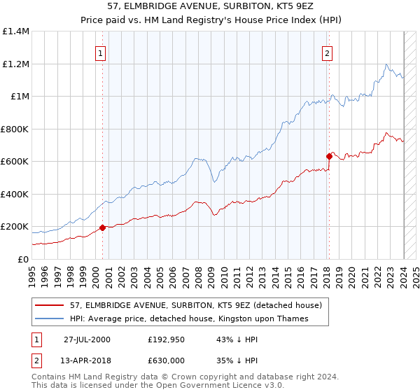 57, ELMBRIDGE AVENUE, SURBITON, KT5 9EZ: Price paid vs HM Land Registry's House Price Index
