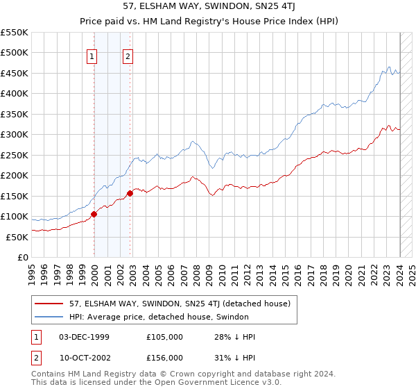 57, ELSHAM WAY, SWINDON, SN25 4TJ: Price paid vs HM Land Registry's House Price Index