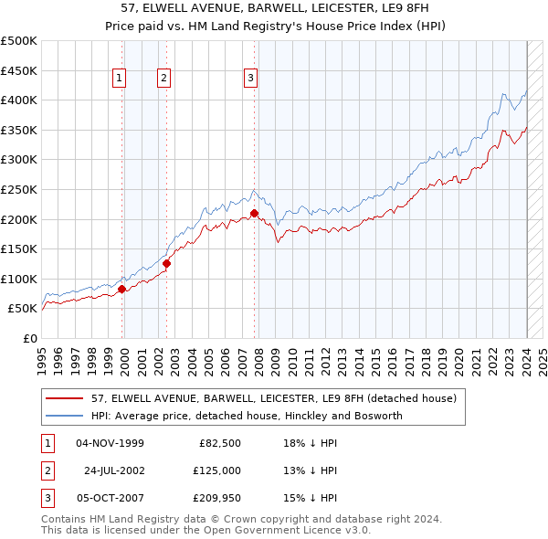 57, ELWELL AVENUE, BARWELL, LEICESTER, LE9 8FH: Price paid vs HM Land Registry's House Price Index