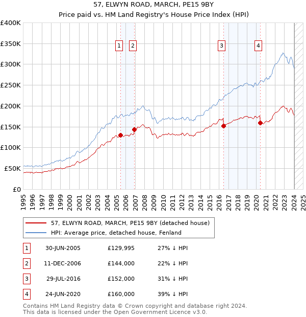 57, ELWYN ROAD, MARCH, PE15 9BY: Price paid vs HM Land Registry's House Price Index