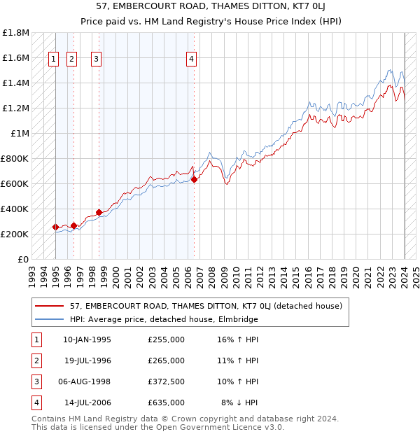57, EMBERCOURT ROAD, THAMES DITTON, KT7 0LJ: Price paid vs HM Land Registry's House Price Index