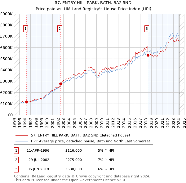 57, ENTRY HILL PARK, BATH, BA2 5ND: Price paid vs HM Land Registry's House Price Index