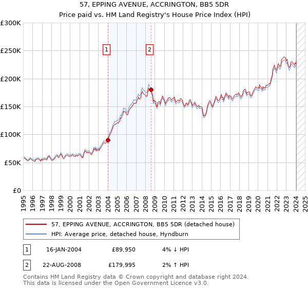 57, EPPING AVENUE, ACCRINGTON, BB5 5DR: Price paid vs HM Land Registry's House Price Index