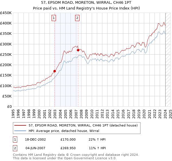 57, EPSOM ROAD, MORETON, WIRRAL, CH46 1PT: Price paid vs HM Land Registry's House Price Index