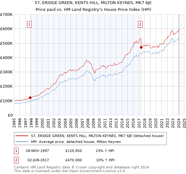 57, ERIDGE GREEN, KENTS HILL, MILTON KEYNES, MK7 6JE: Price paid vs HM Land Registry's House Price Index
