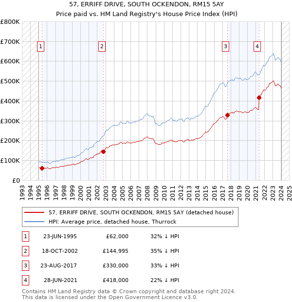 57, ERRIFF DRIVE, SOUTH OCKENDON, RM15 5AY: Price paid vs HM Land Registry's House Price Index