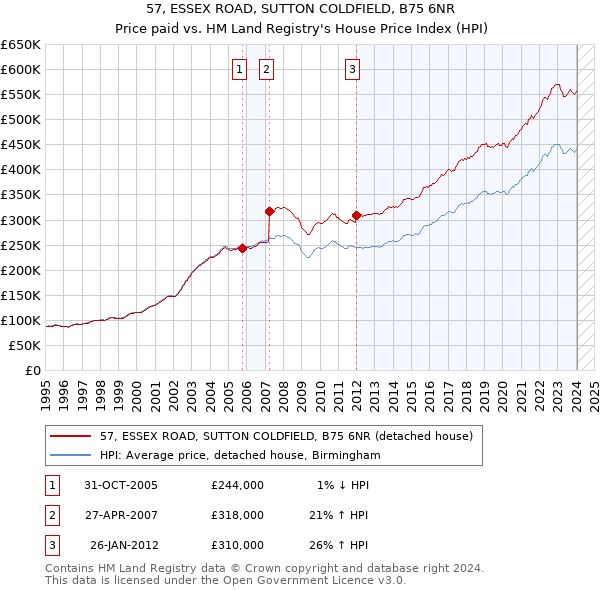 57, ESSEX ROAD, SUTTON COLDFIELD, B75 6NR: Price paid vs HM Land Registry's House Price Index