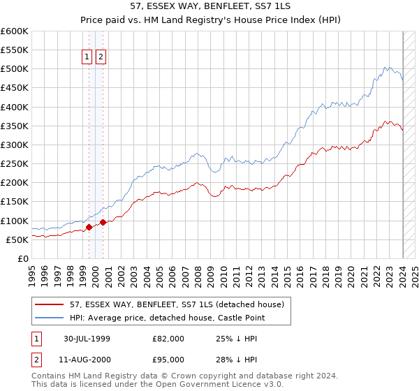 57, ESSEX WAY, BENFLEET, SS7 1LS: Price paid vs HM Land Registry's House Price Index