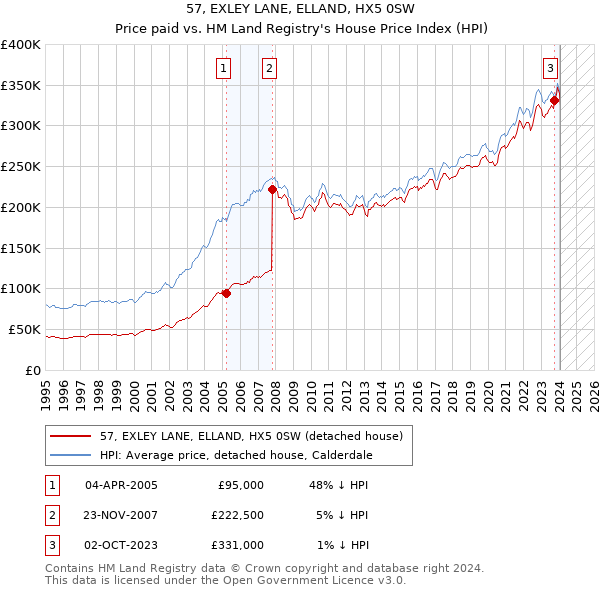 57, EXLEY LANE, ELLAND, HX5 0SW: Price paid vs HM Land Registry's House Price Index