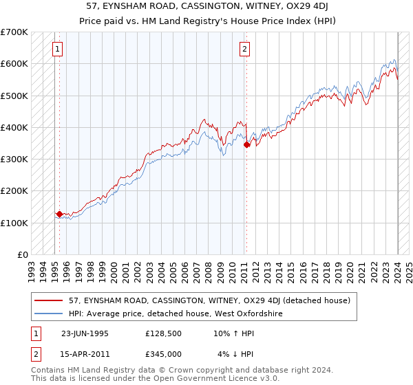 57, EYNSHAM ROAD, CASSINGTON, WITNEY, OX29 4DJ: Price paid vs HM Land Registry's House Price Index