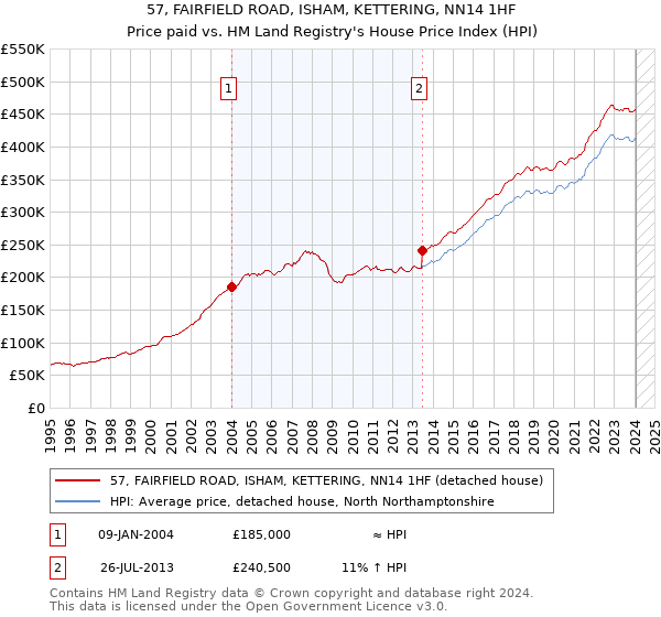 57, FAIRFIELD ROAD, ISHAM, KETTERING, NN14 1HF: Price paid vs HM Land Registry's House Price Index