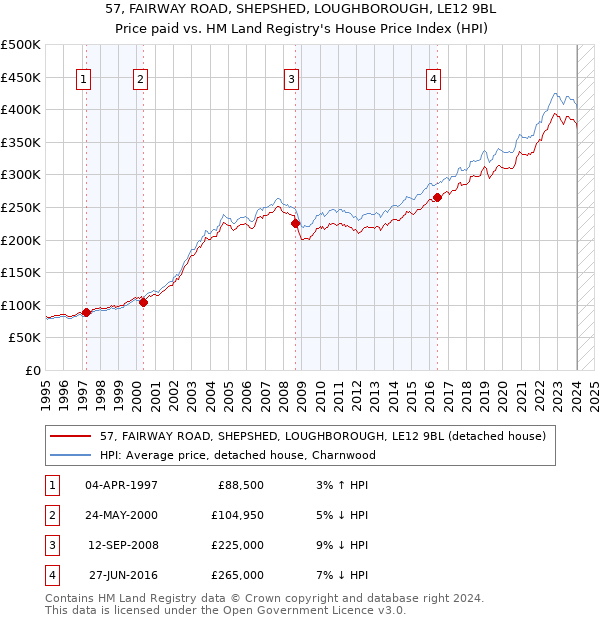 57, FAIRWAY ROAD, SHEPSHED, LOUGHBOROUGH, LE12 9BL: Price paid vs HM Land Registry's House Price Index