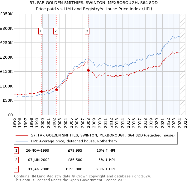 57, FAR GOLDEN SMITHIES, SWINTON, MEXBOROUGH, S64 8DD: Price paid vs HM Land Registry's House Price Index