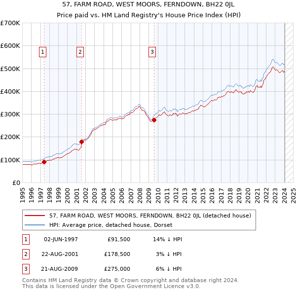 57, FARM ROAD, WEST MOORS, FERNDOWN, BH22 0JL: Price paid vs HM Land Registry's House Price Index