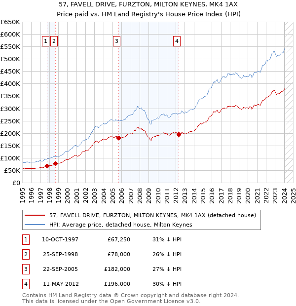 57, FAVELL DRIVE, FURZTON, MILTON KEYNES, MK4 1AX: Price paid vs HM Land Registry's House Price Index