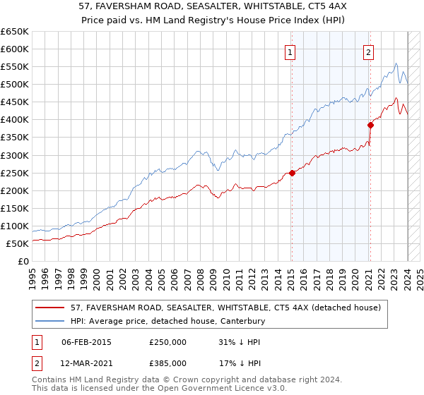 57, FAVERSHAM ROAD, SEASALTER, WHITSTABLE, CT5 4AX: Price paid vs HM Land Registry's House Price Index