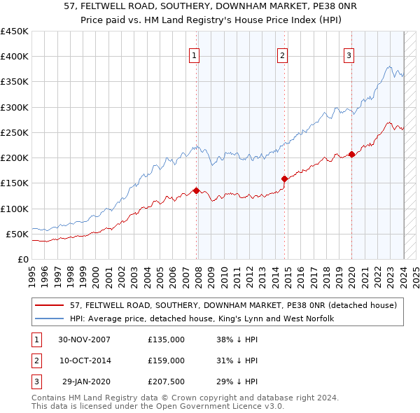 57, FELTWELL ROAD, SOUTHERY, DOWNHAM MARKET, PE38 0NR: Price paid vs HM Land Registry's House Price Index