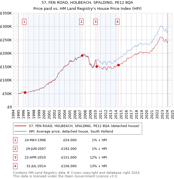 57, FEN ROAD, HOLBEACH, SPALDING, PE12 8QA: Price paid vs HM Land Registry's House Price Index