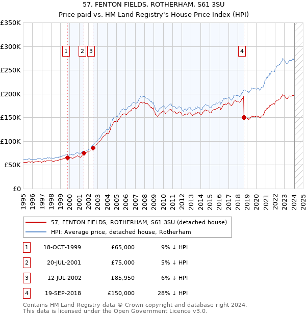 57, FENTON FIELDS, ROTHERHAM, S61 3SU: Price paid vs HM Land Registry's House Price Index