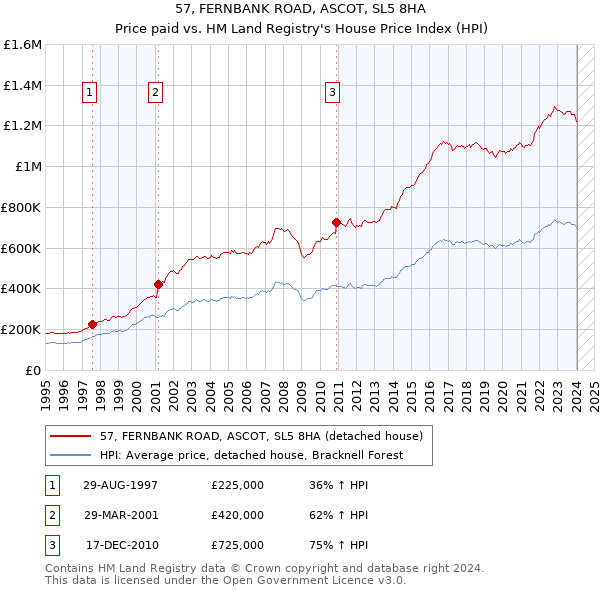 57, FERNBANK ROAD, ASCOT, SL5 8HA: Price paid vs HM Land Registry's House Price Index