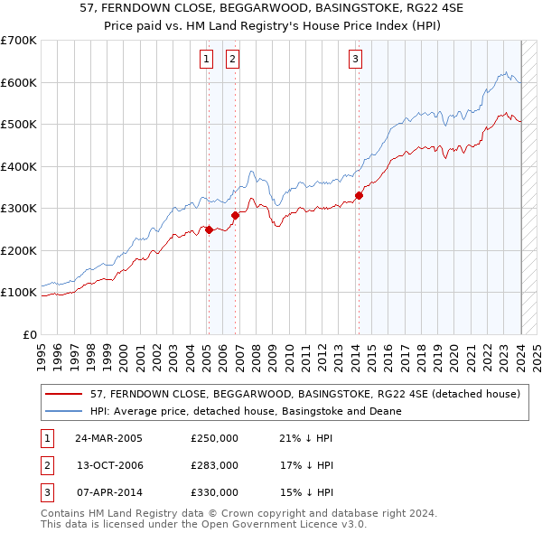 57, FERNDOWN CLOSE, BEGGARWOOD, BASINGSTOKE, RG22 4SE: Price paid vs HM Land Registry's House Price Index