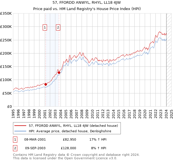 57, FFORDD ANWYL, RHYL, LL18 4JW: Price paid vs HM Land Registry's House Price Index