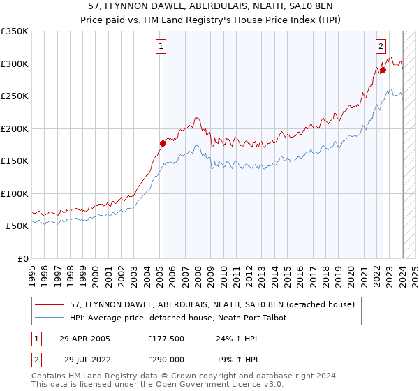 57, FFYNNON DAWEL, ABERDULAIS, NEATH, SA10 8EN: Price paid vs HM Land Registry's House Price Index