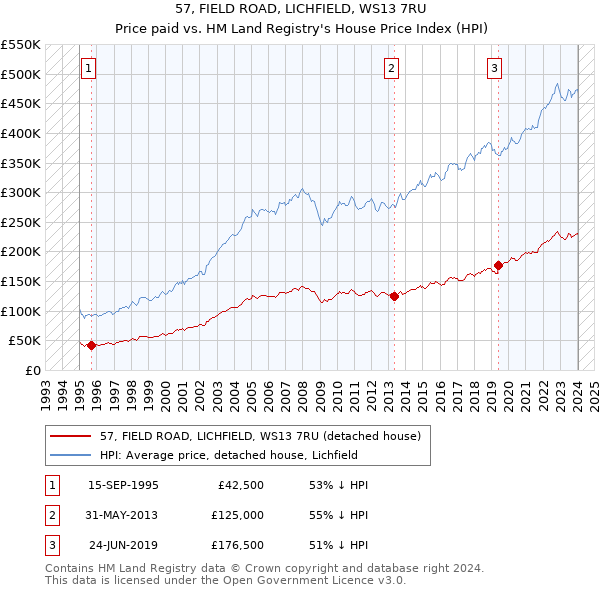 57, FIELD ROAD, LICHFIELD, WS13 7RU: Price paid vs HM Land Registry's House Price Index