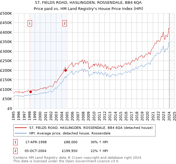 57, FIELDS ROAD, HASLINGDEN, ROSSENDALE, BB4 6QA: Price paid vs HM Land Registry's House Price Index