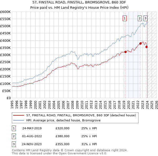 57, FINSTALL ROAD, FINSTALL, BROMSGROVE, B60 3DF: Price paid vs HM Land Registry's House Price Index