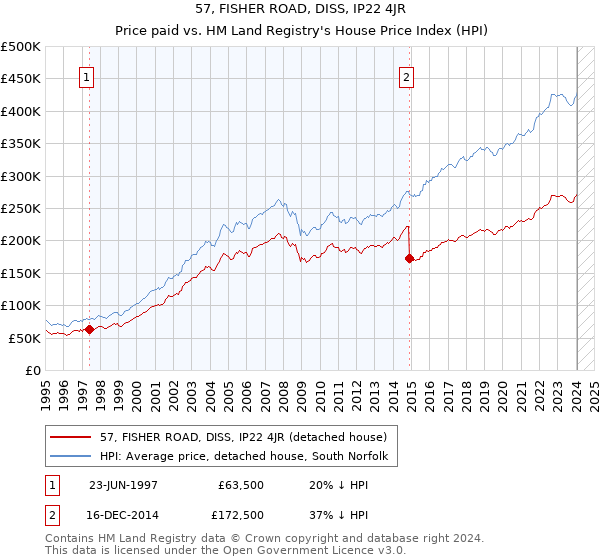 57, FISHER ROAD, DISS, IP22 4JR: Price paid vs HM Land Registry's House Price Index