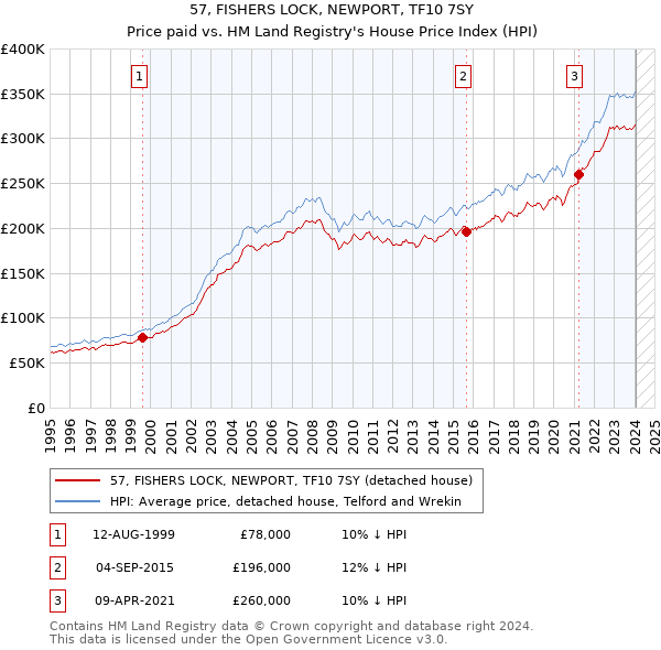 57, FISHERS LOCK, NEWPORT, TF10 7SY: Price paid vs HM Land Registry's House Price Index