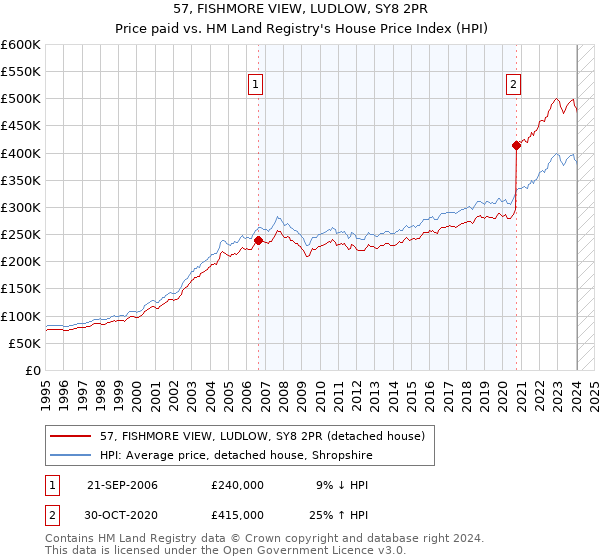 57, FISHMORE VIEW, LUDLOW, SY8 2PR: Price paid vs HM Land Registry's House Price Index