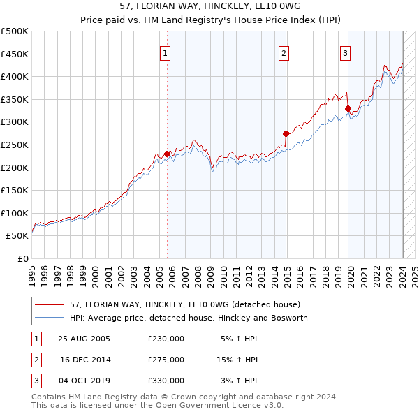 57, FLORIAN WAY, HINCKLEY, LE10 0WG: Price paid vs HM Land Registry's House Price Index